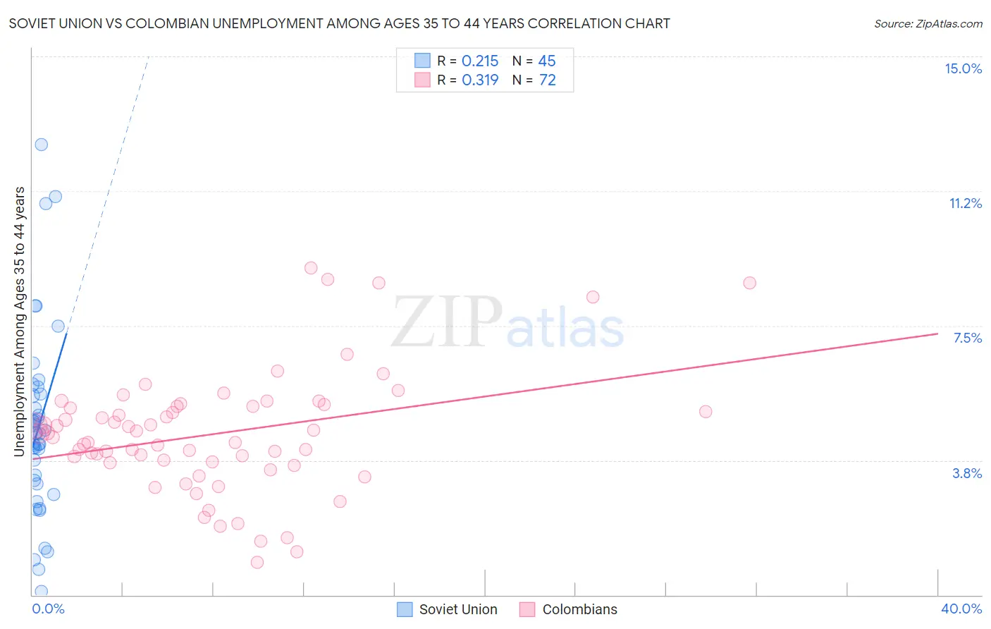 Soviet Union vs Colombian Unemployment Among Ages 35 to 44 years