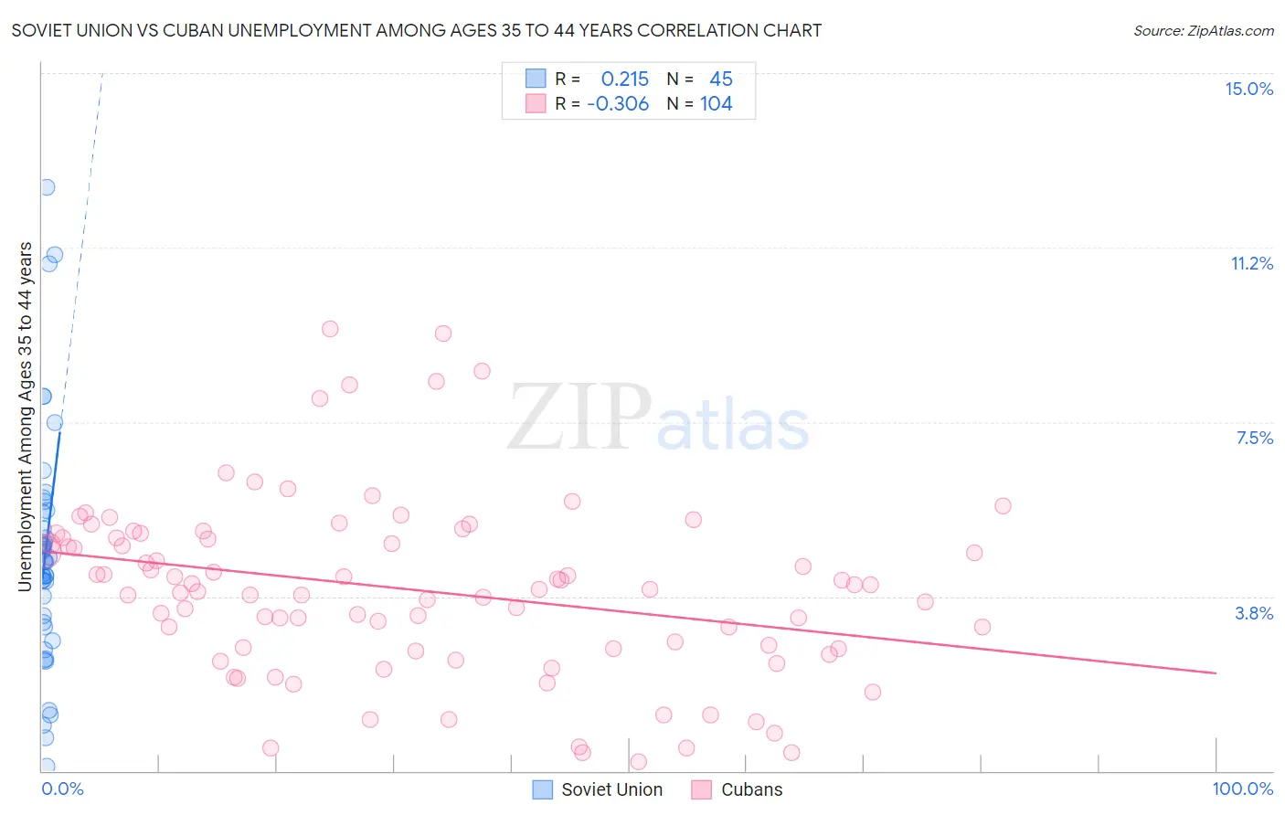 Soviet Union vs Cuban Unemployment Among Ages 35 to 44 years