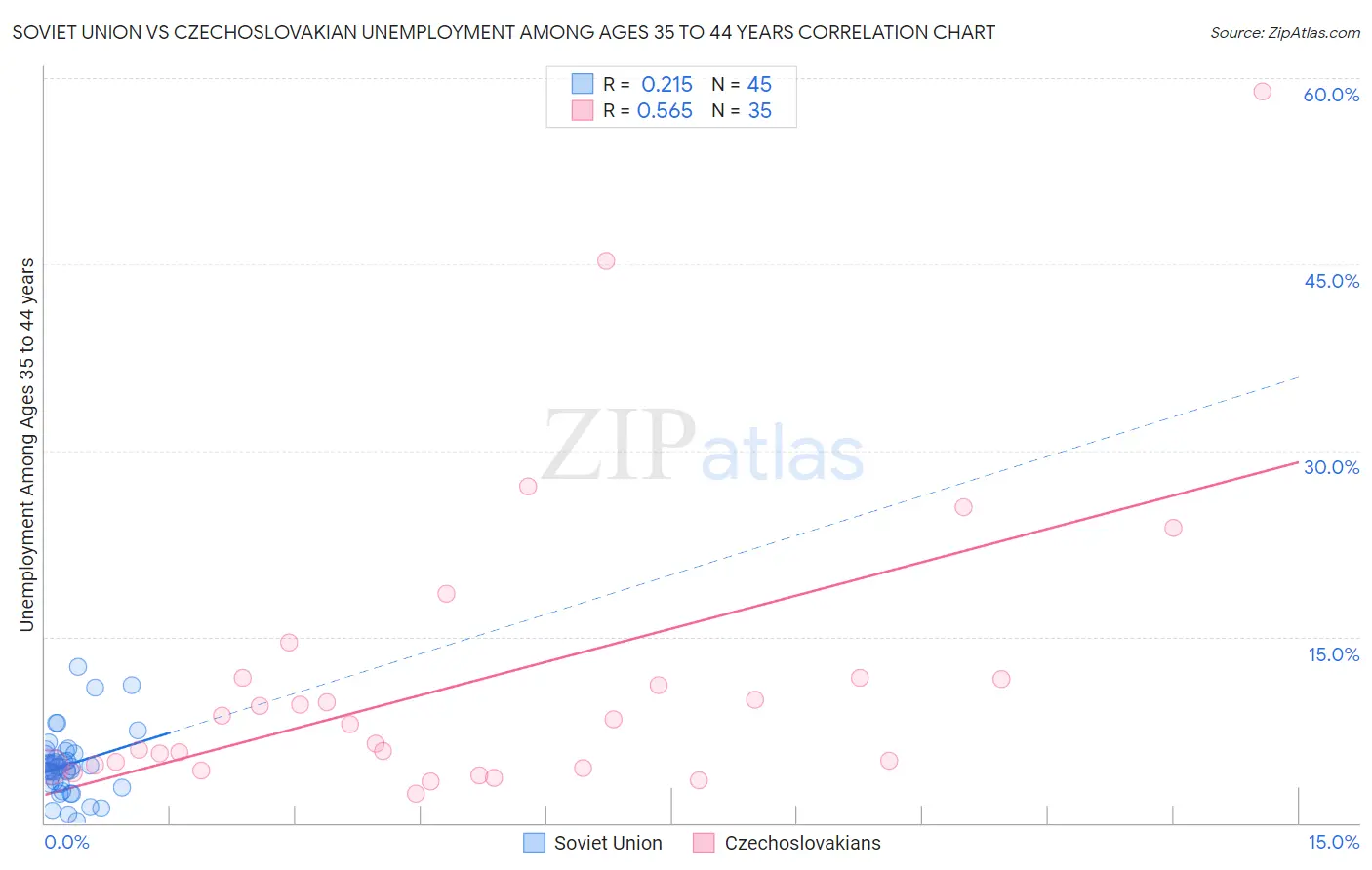 Soviet Union vs Czechoslovakian Unemployment Among Ages 35 to 44 years