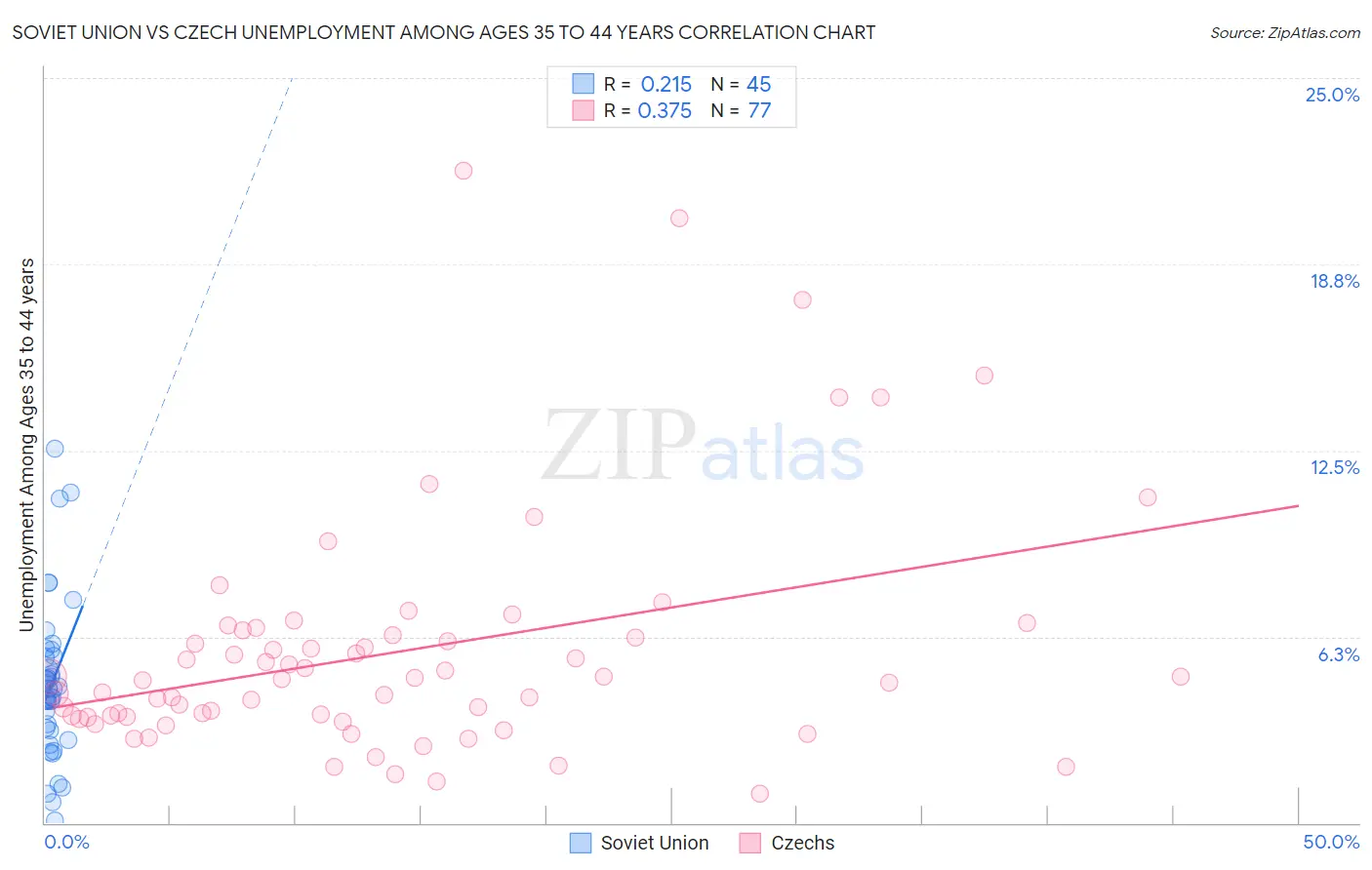 Soviet Union vs Czech Unemployment Among Ages 35 to 44 years