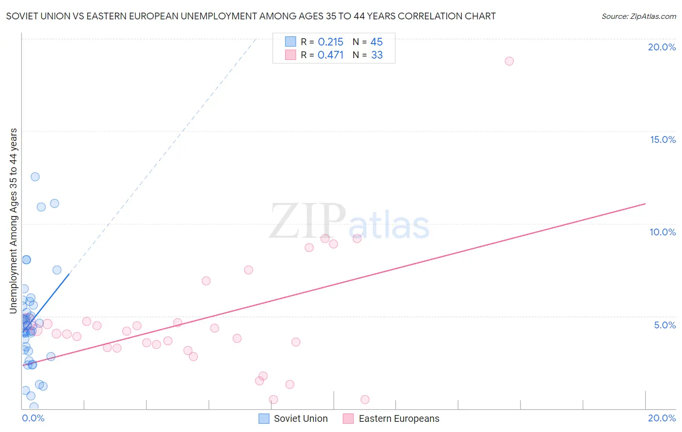 Soviet Union vs Eastern European Unemployment Among Ages 35 to 44 years