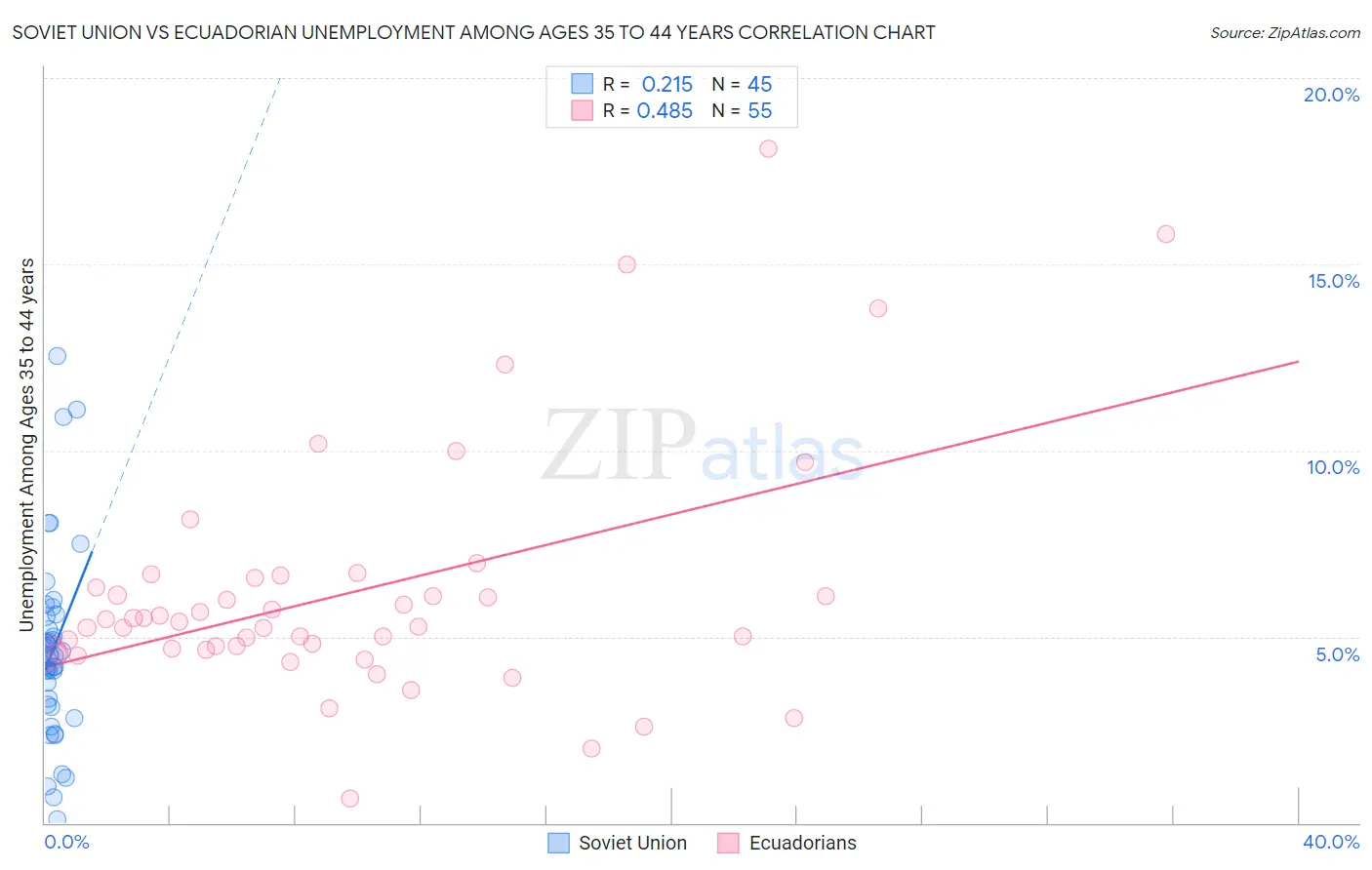 Soviet Union vs Ecuadorian Unemployment Among Ages 35 to 44 years