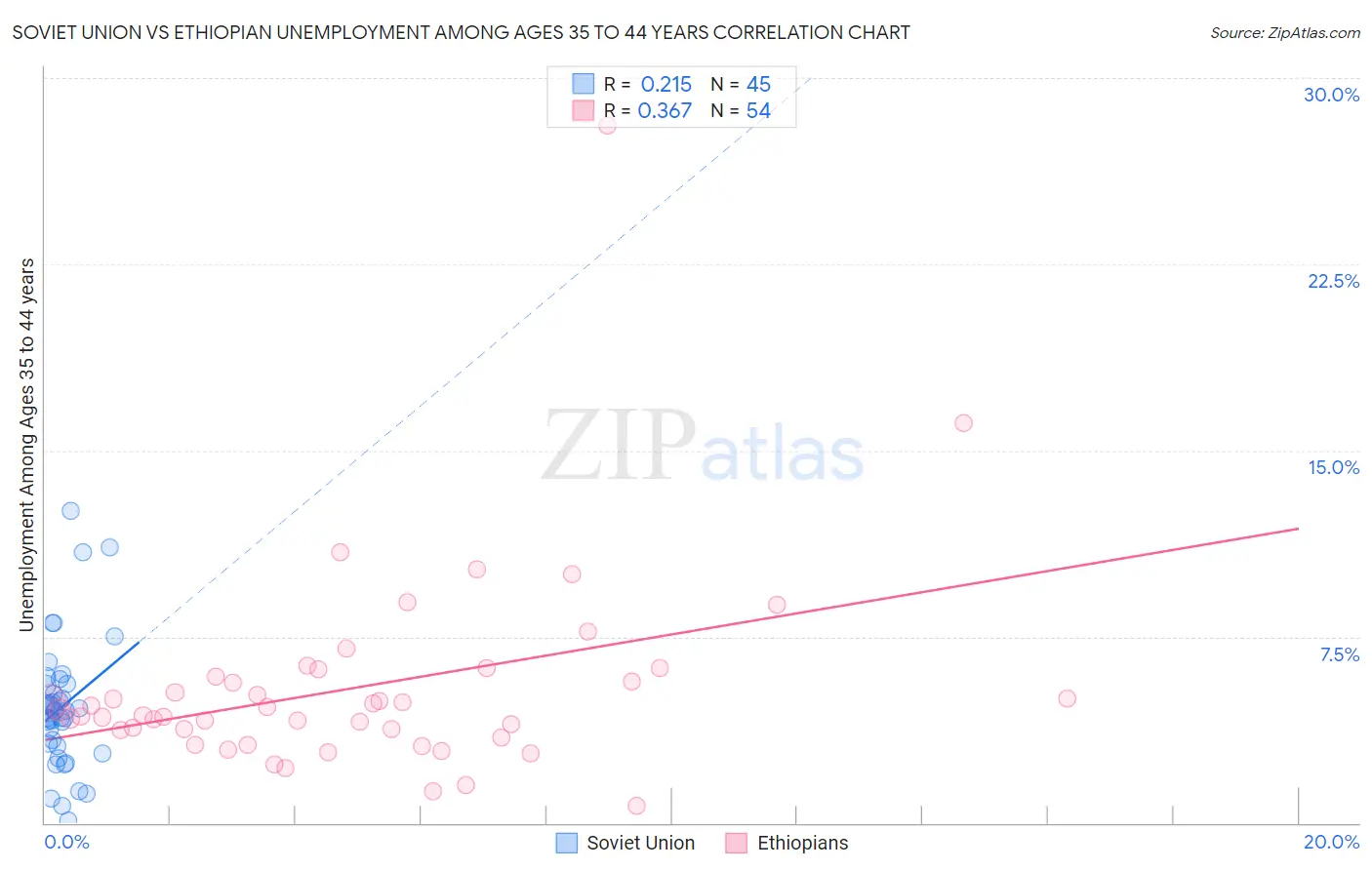 Soviet Union vs Ethiopian Unemployment Among Ages 35 to 44 years
