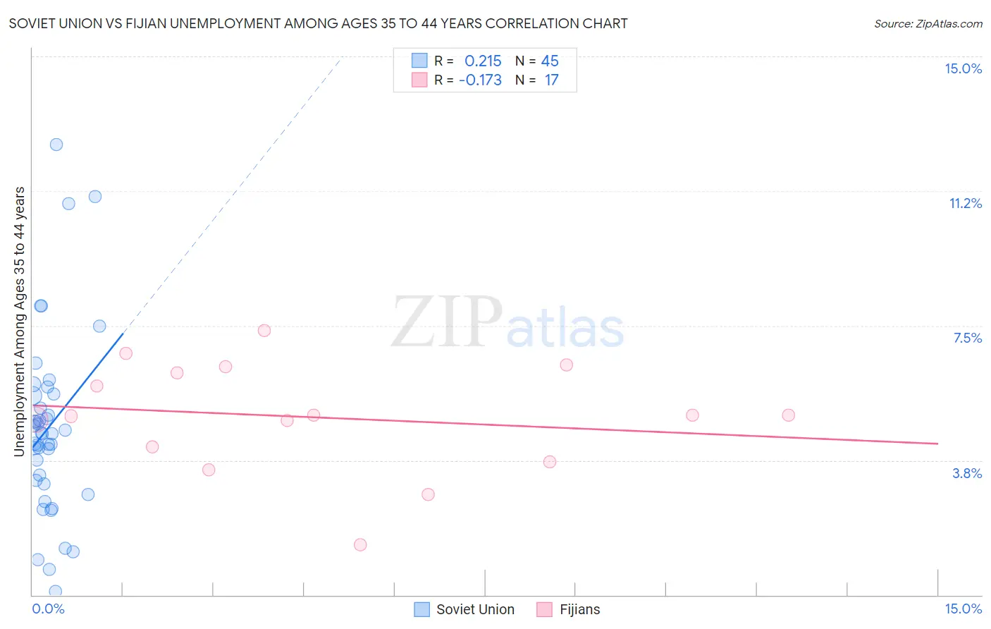 Soviet Union vs Fijian Unemployment Among Ages 35 to 44 years