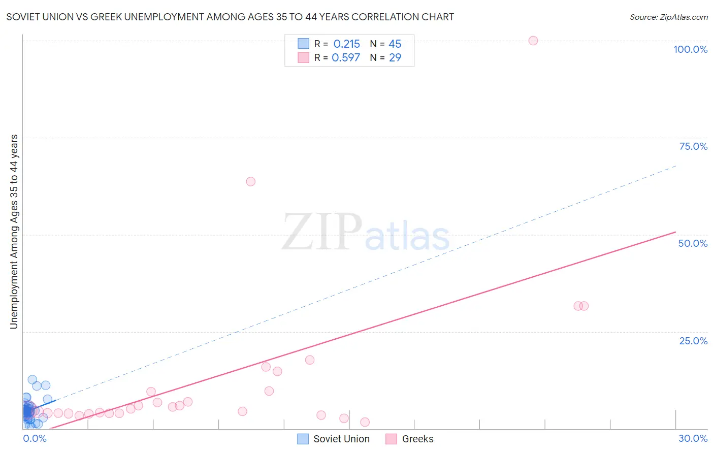 Soviet Union vs Greek Unemployment Among Ages 35 to 44 years