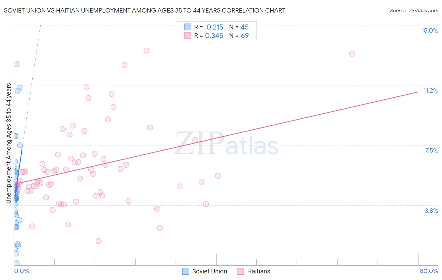Soviet Union vs Haitian Unemployment Among Ages 35 to 44 years