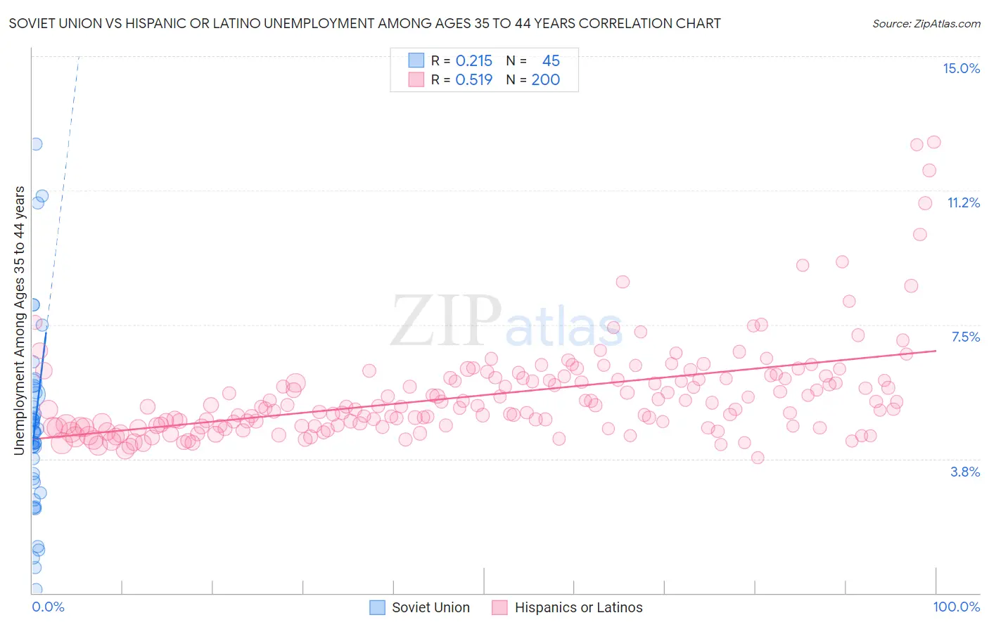 Soviet Union vs Hispanic or Latino Unemployment Among Ages 35 to 44 years