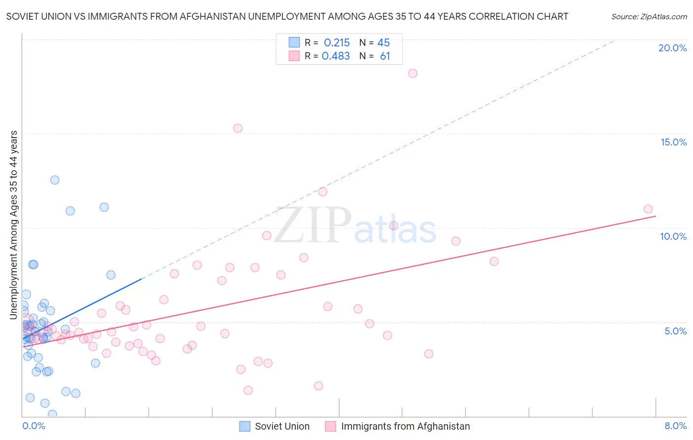 Soviet Union vs Immigrants from Afghanistan Unemployment Among Ages 35 to 44 years