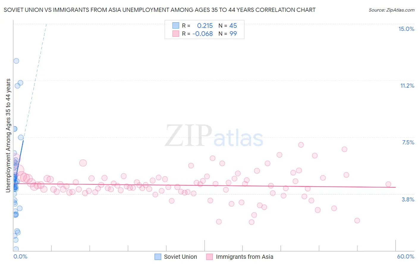 Soviet Union vs Immigrants from Asia Unemployment Among Ages 35 to 44 years