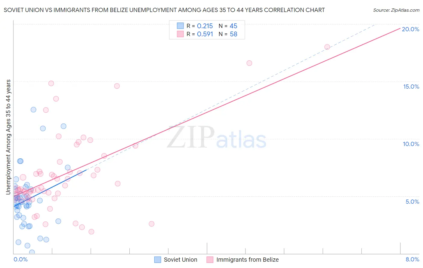 Soviet Union vs Immigrants from Belize Unemployment Among Ages 35 to 44 years