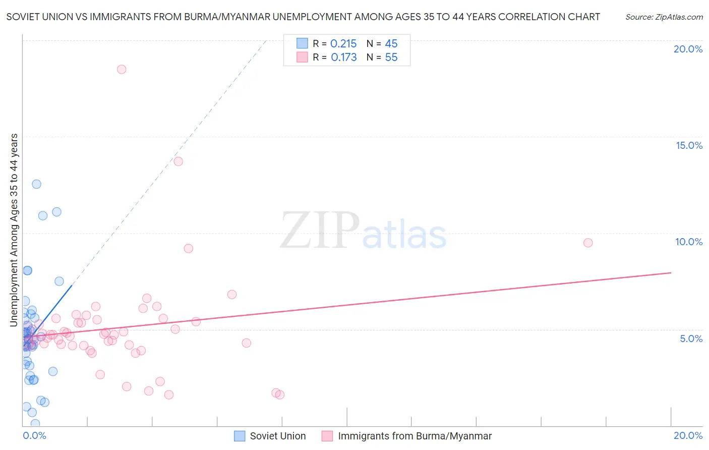 Soviet Union vs Immigrants from Burma/Myanmar Unemployment Among Ages 35 to 44 years