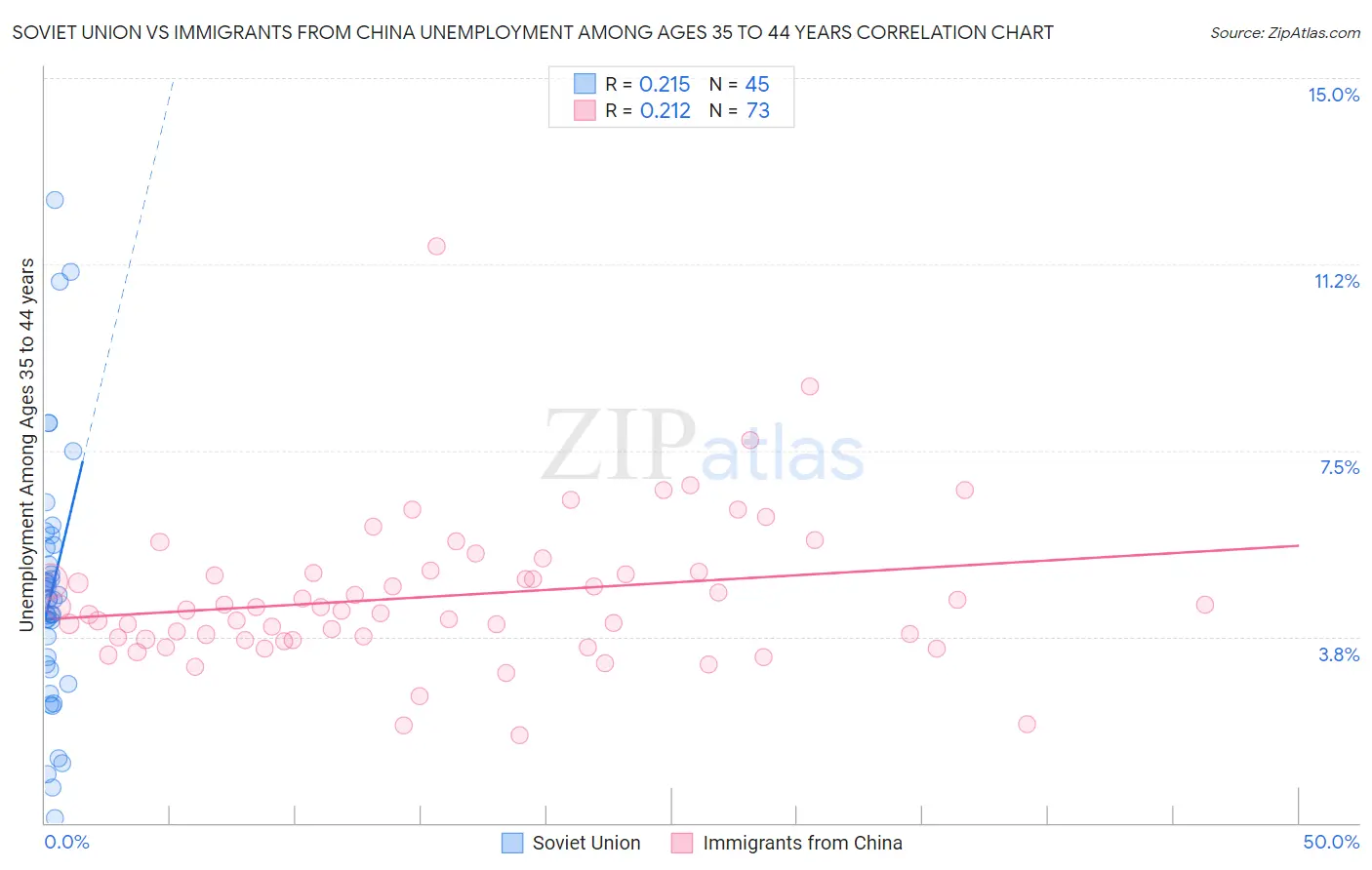 Soviet Union vs Immigrants from China Unemployment Among Ages 35 to 44 years
