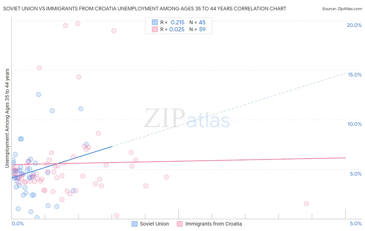 Soviet Union vs Immigrants from Croatia Unemployment Among Ages 35 to 44 years