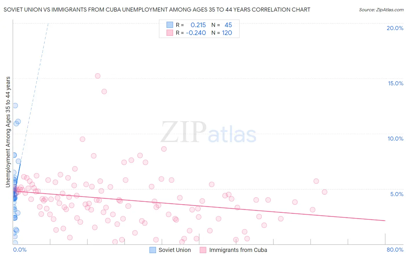 Soviet Union vs Immigrants from Cuba Unemployment Among Ages 35 to 44 years