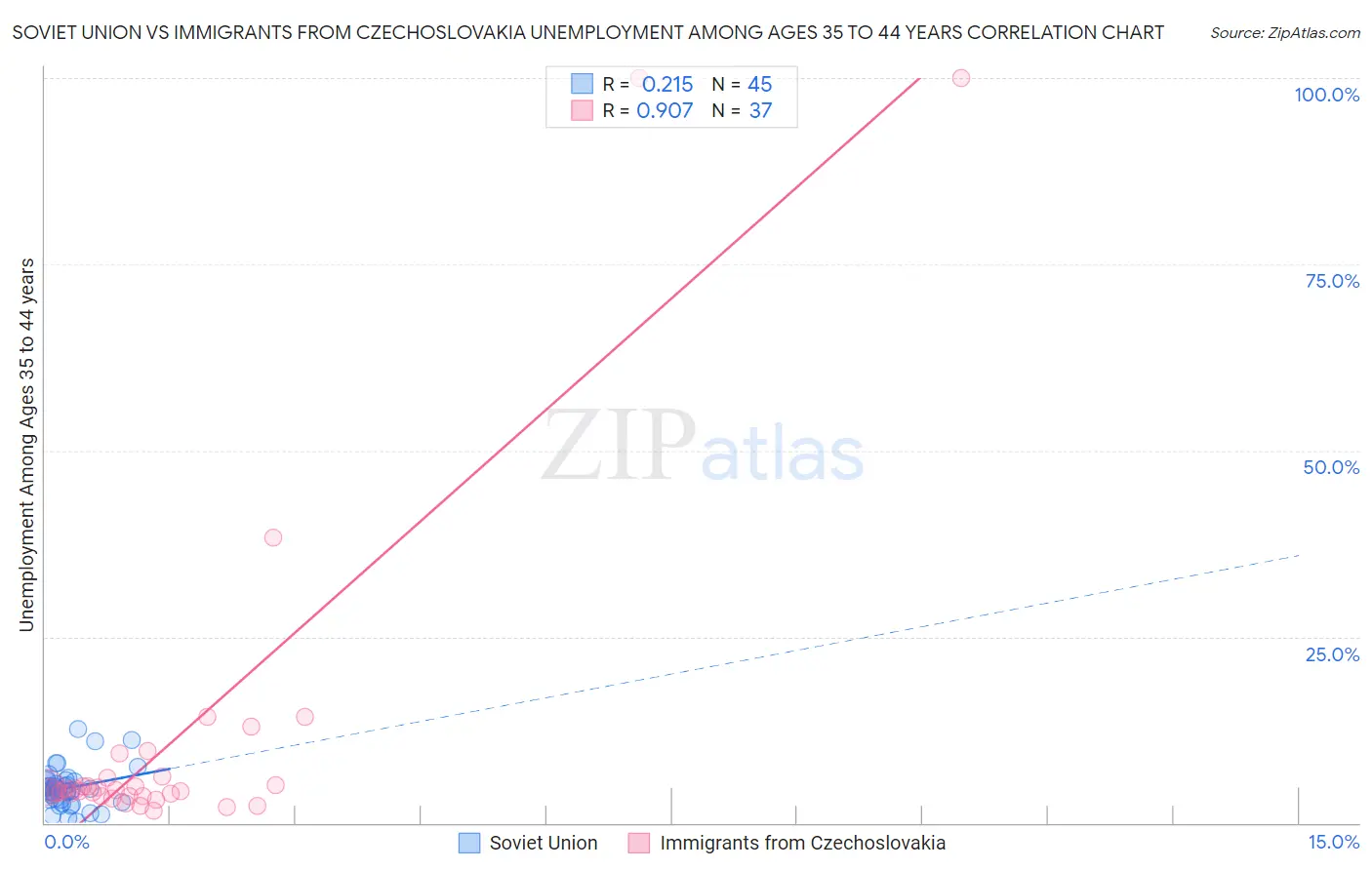 Soviet Union vs Immigrants from Czechoslovakia Unemployment Among Ages 35 to 44 years