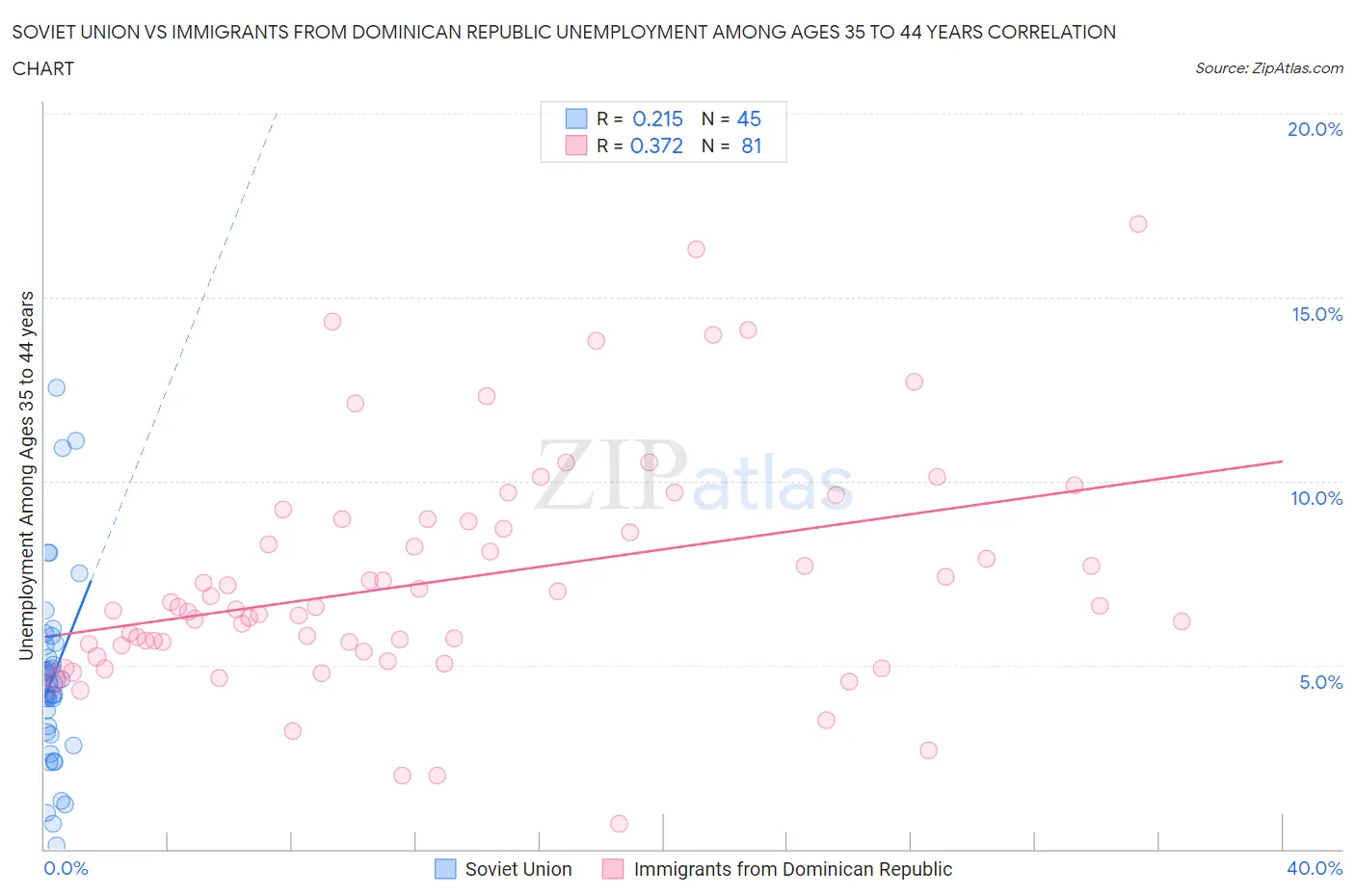 Soviet Union vs Immigrants from Dominican Republic Unemployment Among Ages 35 to 44 years