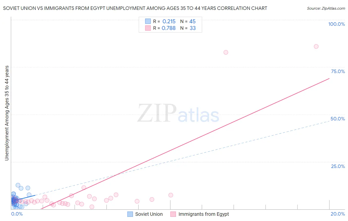 Soviet Union vs Immigrants from Egypt Unemployment Among Ages 35 to 44 years