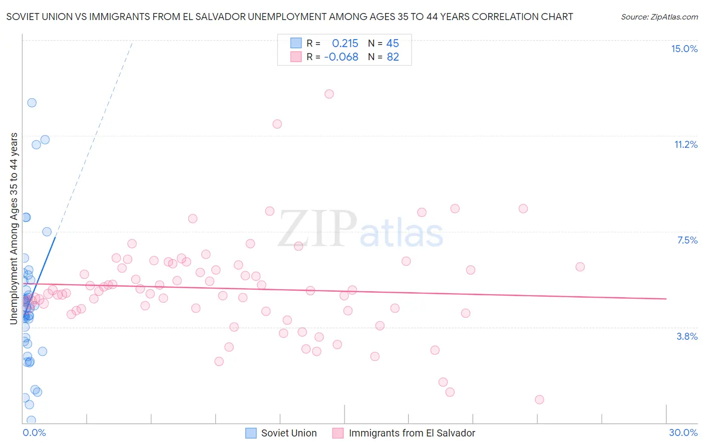 Soviet Union vs Immigrants from El Salvador Unemployment Among Ages 35 to 44 years