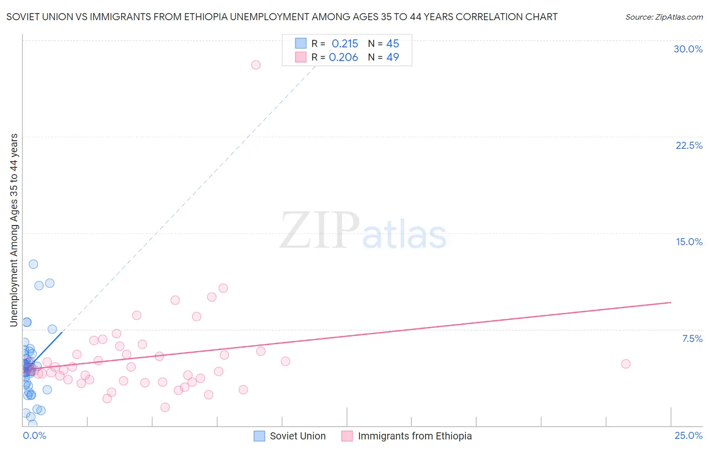 Soviet Union vs Immigrants from Ethiopia Unemployment Among Ages 35 to 44 years