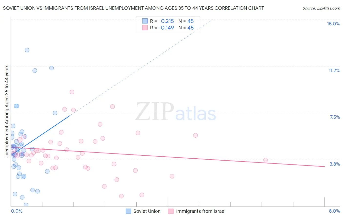 Soviet Union vs Immigrants from Israel Unemployment Among Ages 35 to 44 years