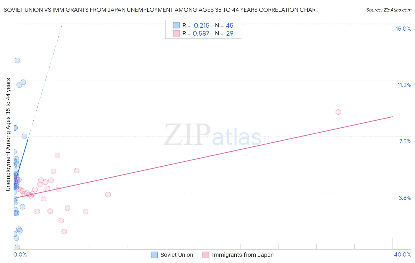 Soviet Union vs Immigrants from Japan Unemployment Among Ages 35 to 44 years
