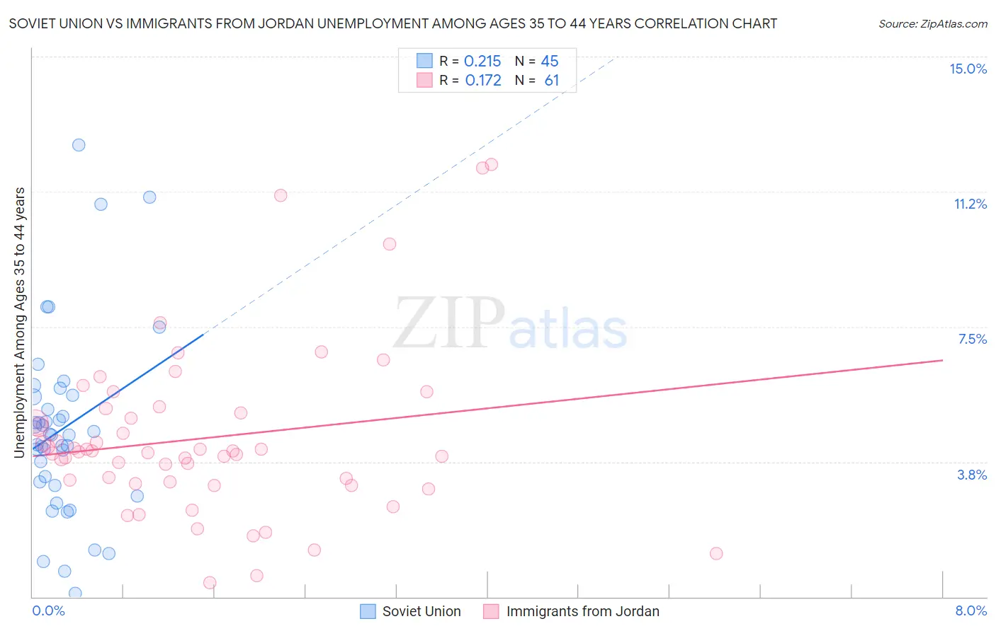 Soviet Union vs Immigrants from Jordan Unemployment Among Ages 35 to 44 years