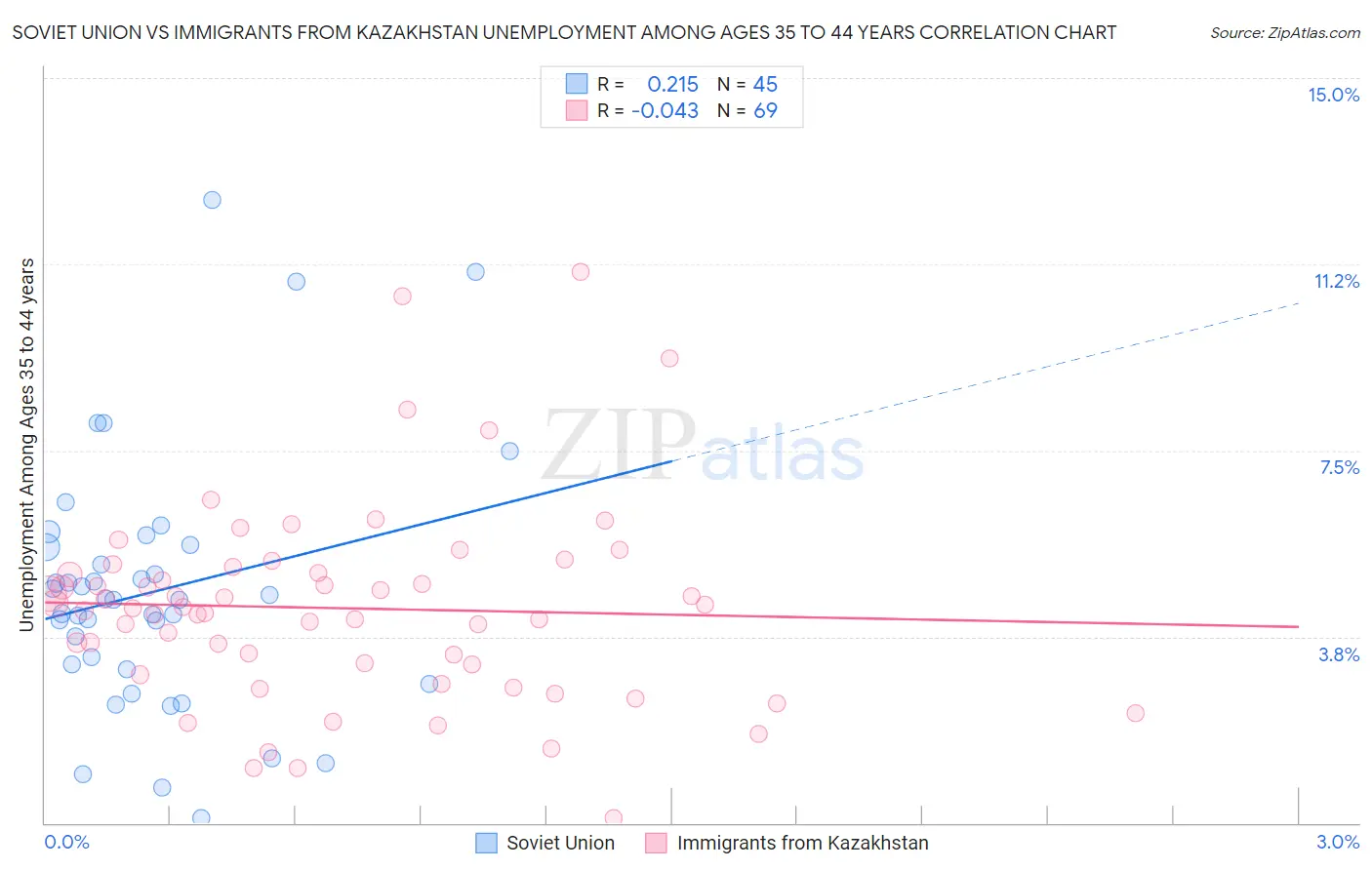 Soviet Union vs Immigrants from Kazakhstan Unemployment Among Ages 35 to 44 years