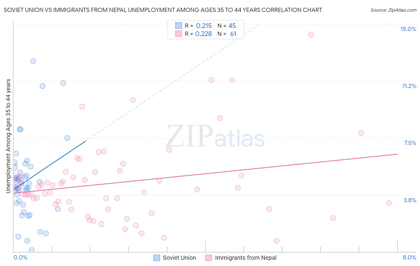 Soviet Union vs Immigrants from Nepal Unemployment Among Ages 35 to 44 years