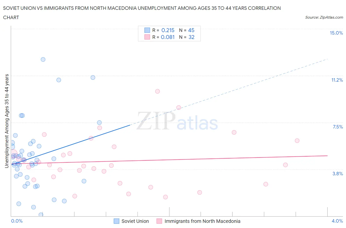 Soviet Union vs Immigrants from North Macedonia Unemployment Among Ages 35 to 44 years
