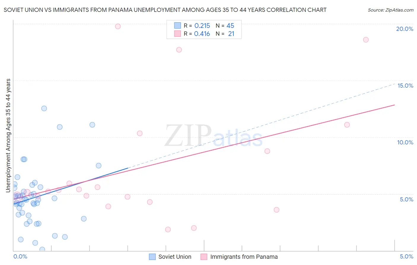 Soviet Union vs Immigrants from Panama Unemployment Among Ages 35 to 44 years