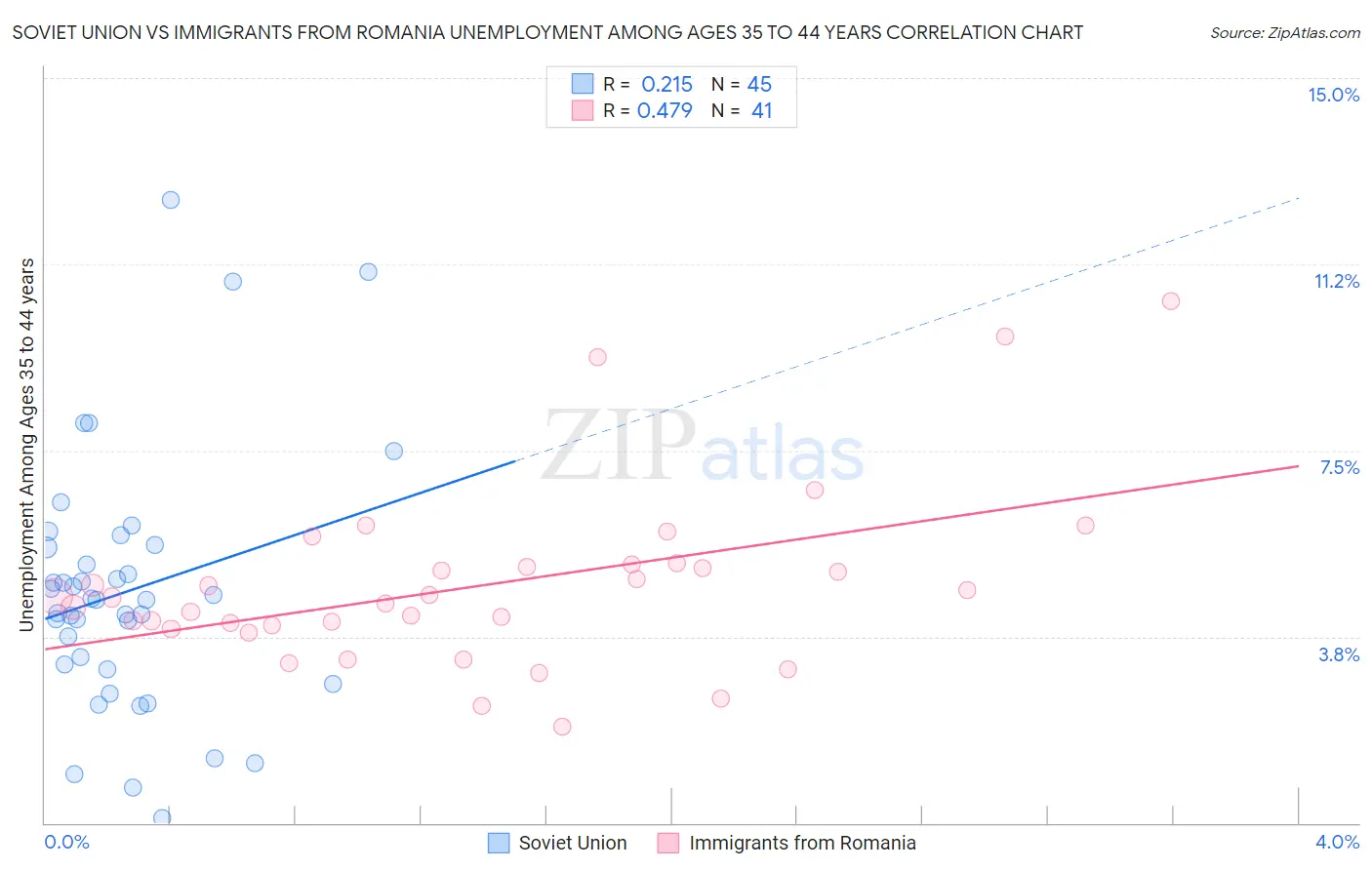 Soviet Union vs Immigrants from Romania Unemployment Among Ages 35 to 44 years