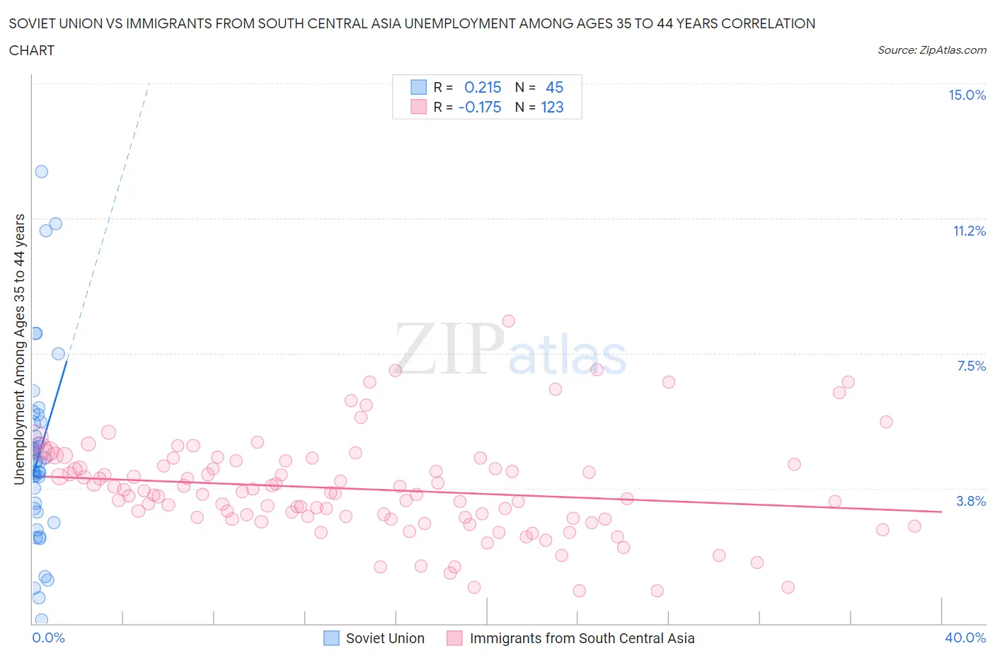 Soviet Union vs Immigrants from South Central Asia Unemployment Among Ages 35 to 44 years