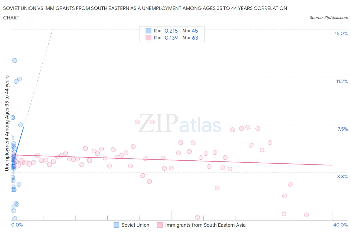Soviet Union vs Immigrants from South Eastern Asia Unemployment Among Ages 35 to 44 years