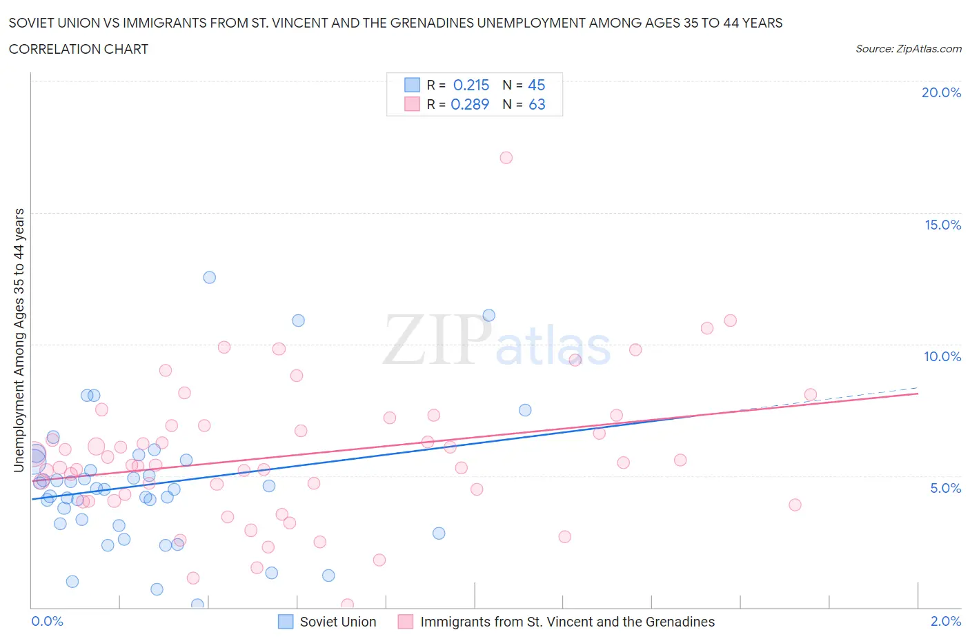 Soviet Union vs Immigrants from St. Vincent and the Grenadines Unemployment Among Ages 35 to 44 years