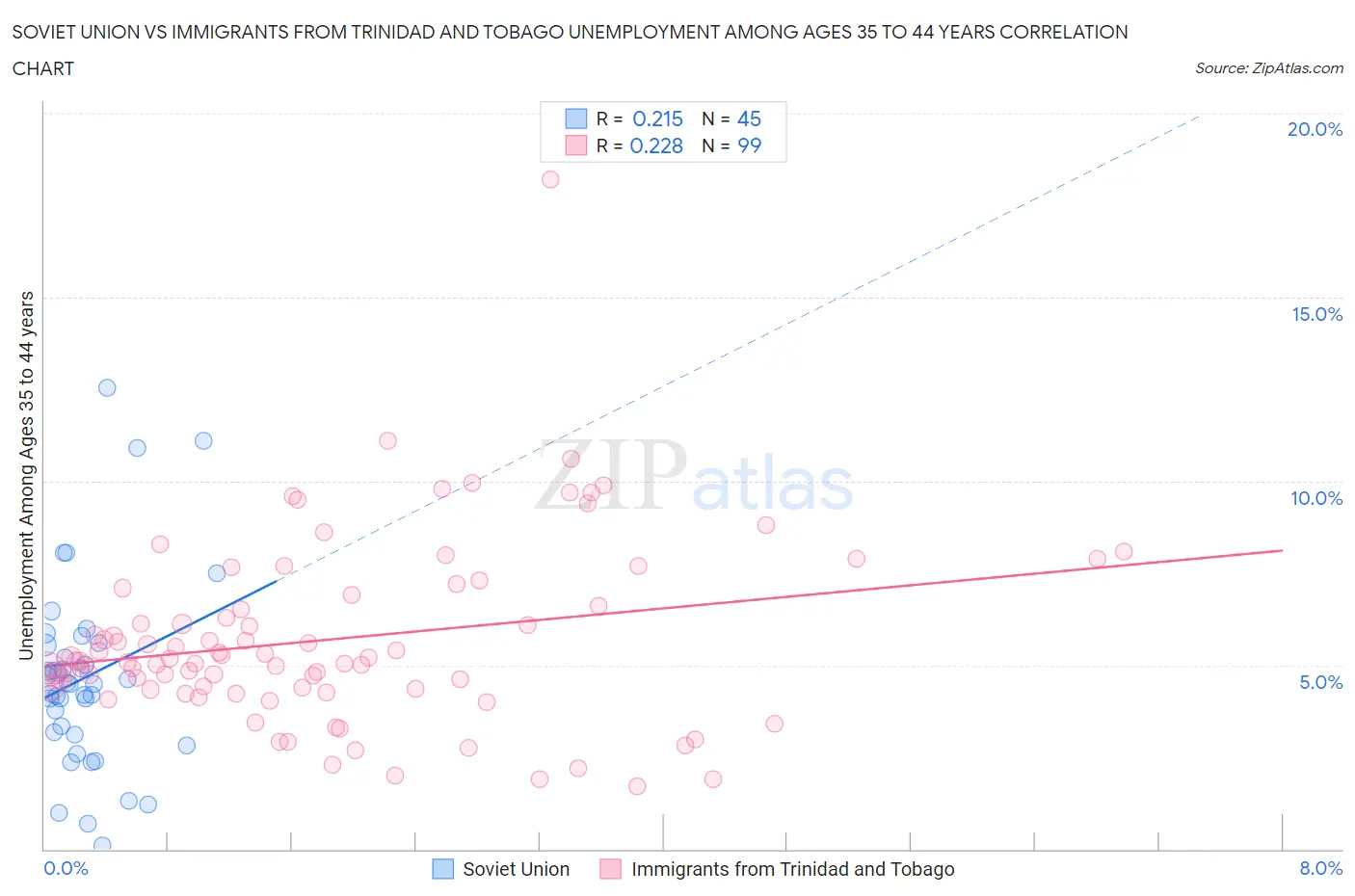 Soviet Union vs Immigrants from Trinidad and Tobago Unemployment Among Ages 35 to 44 years
