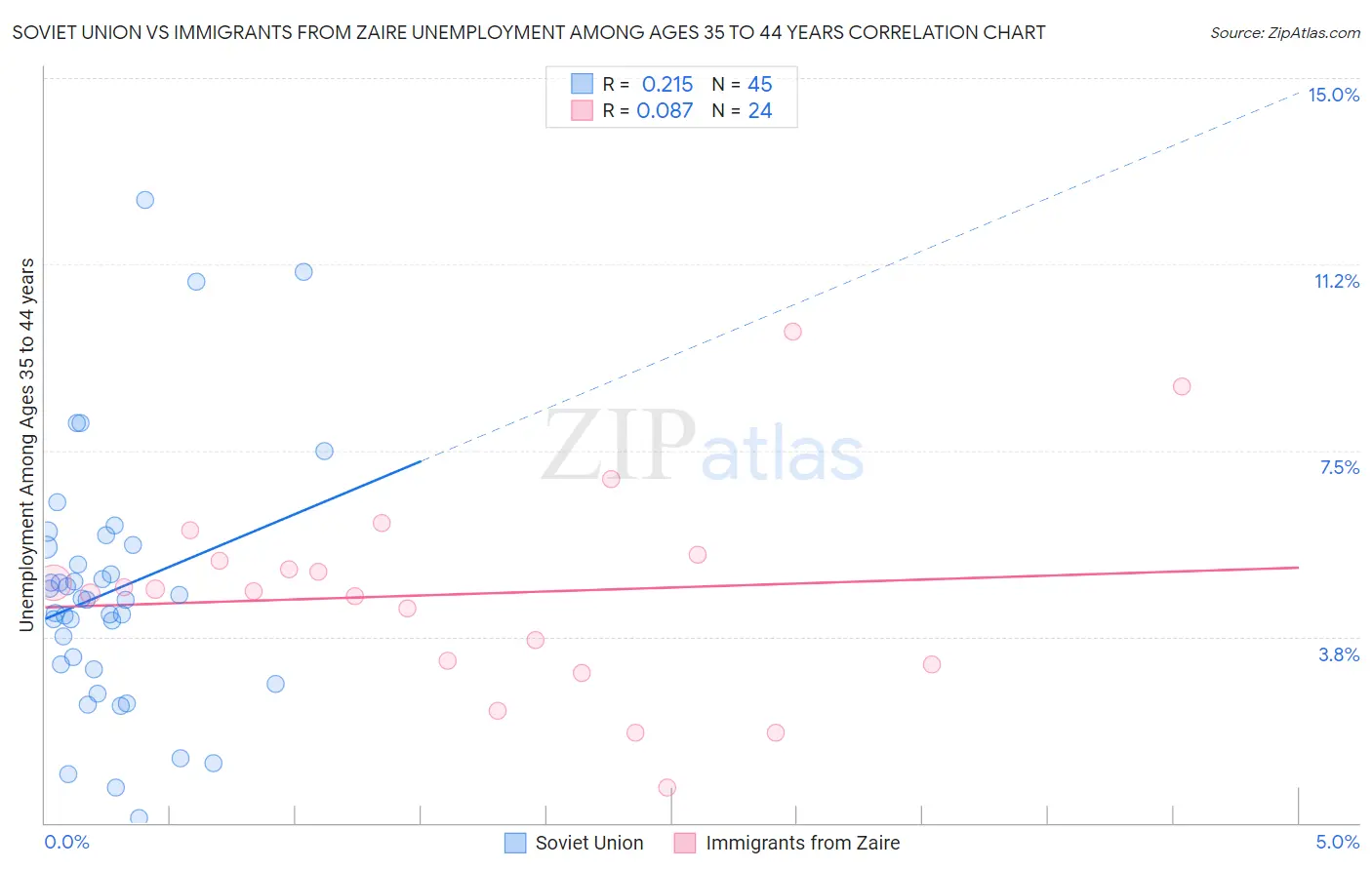 Soviet Union vs Immigrants from Zaire Unemployment Among Ages 35 to 44 years