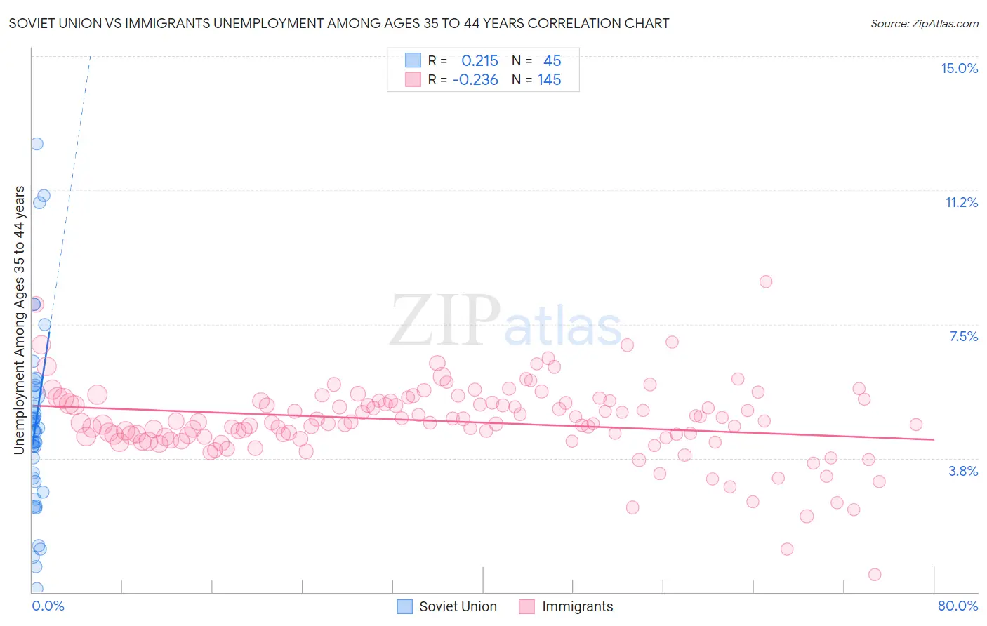 Soviet Union vs Immigrants Unemployment Among Ages 35 to 44 years