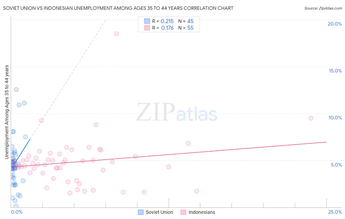 Soviet Union vs Indonesian Unemployment Among Ages 35 to 44 years