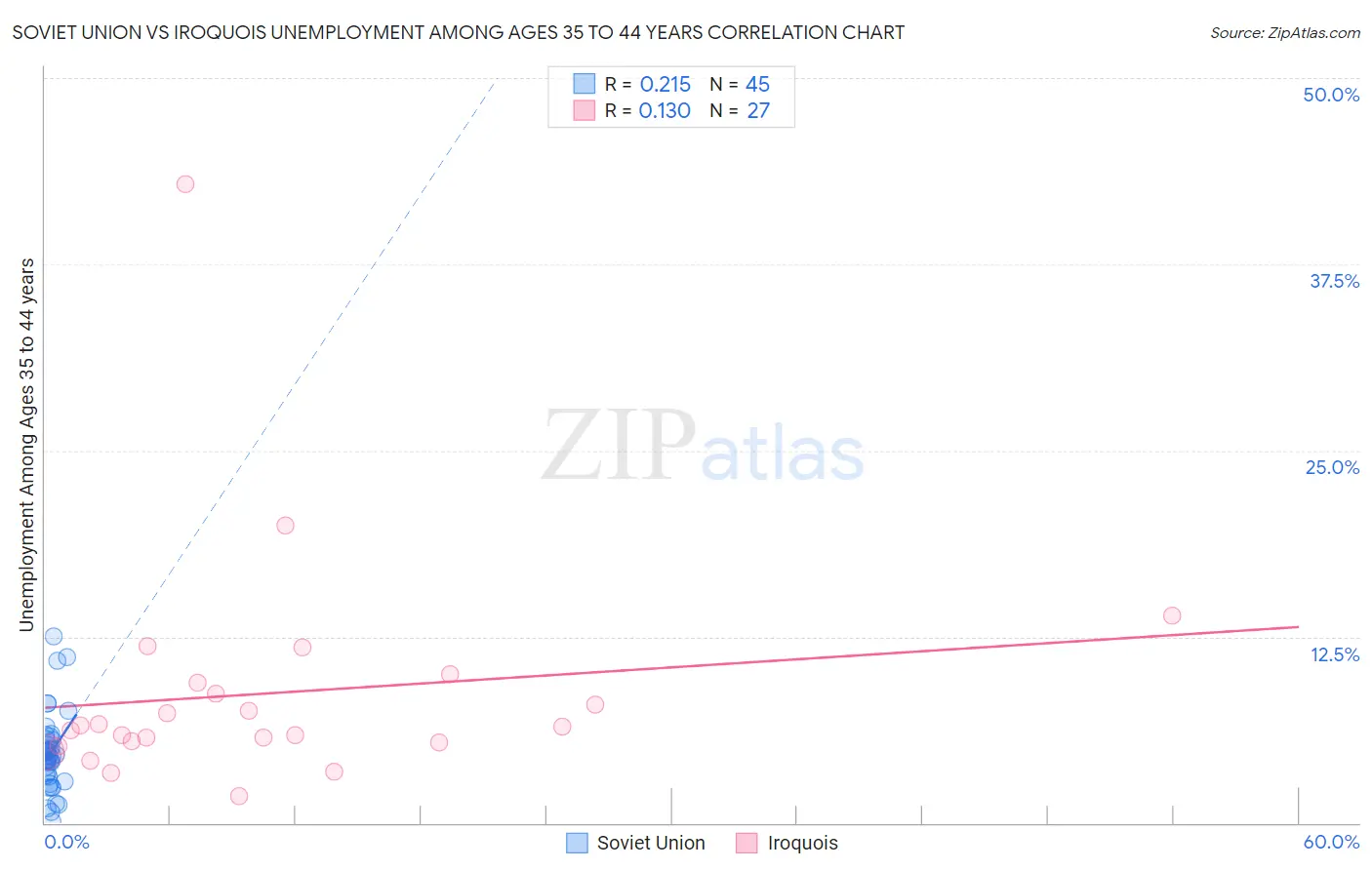 Soviet Union vs Iroquois Unemployment Among Ages 35 to 44 years