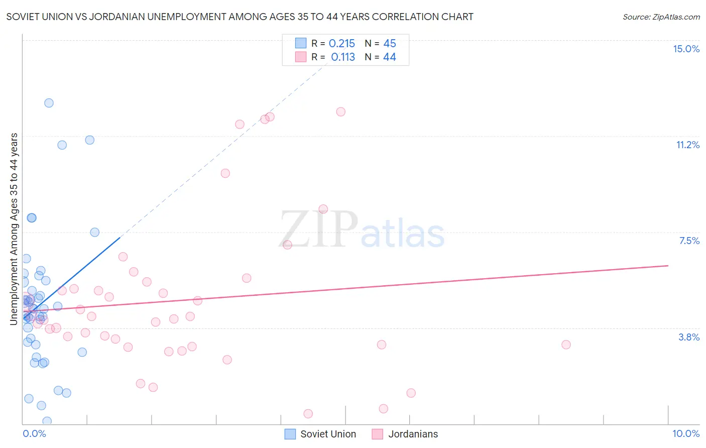 Soviet Union vs Jordanian Unemployment Among Ages 35 to 44 years