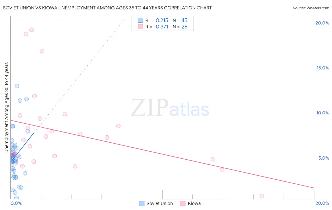 Soviet Union vs Kiowa Unemployment Among Ages 35 to 44 years