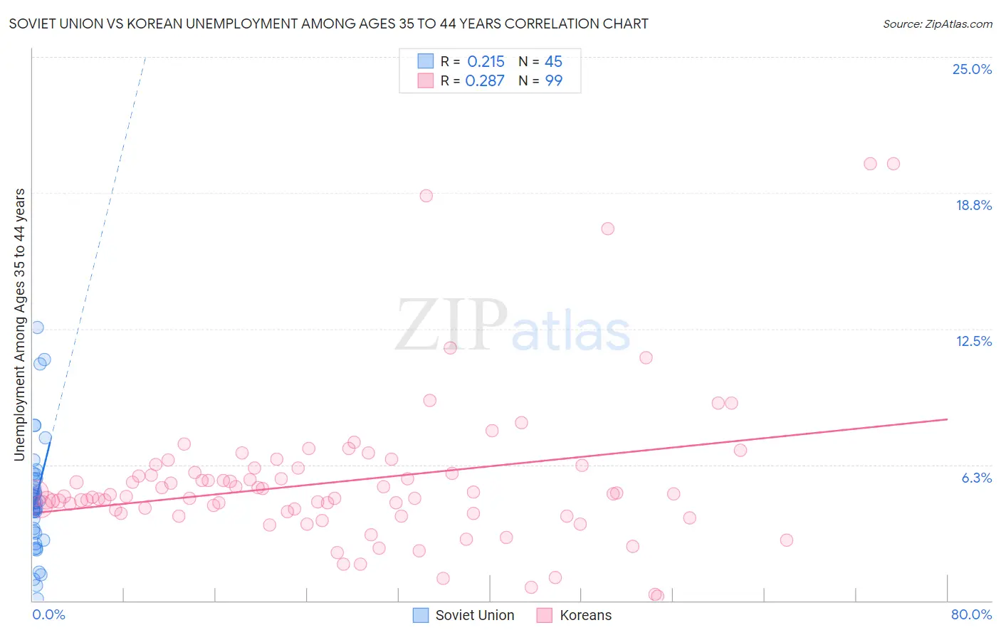 Soviet Union vs Korean Unemployment Among Ages 35 to 44 years
