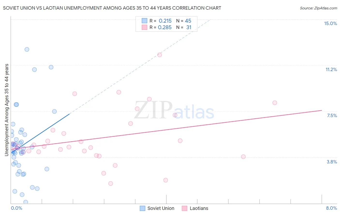 Soviet Union vs Laotian Unemployment Among Ages 35 to 44 years