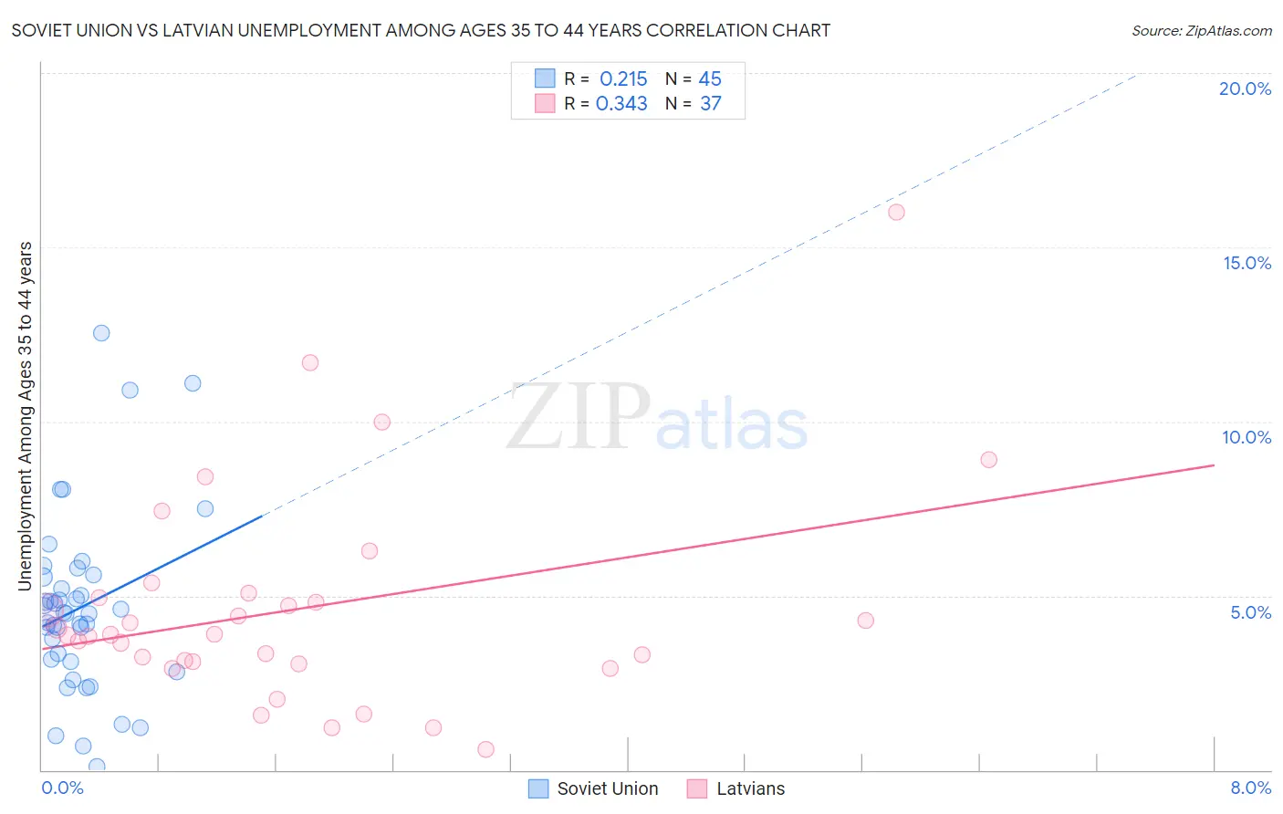 Soviet Union vs Latvian Unemployment Among Ages 35 to 44 years
