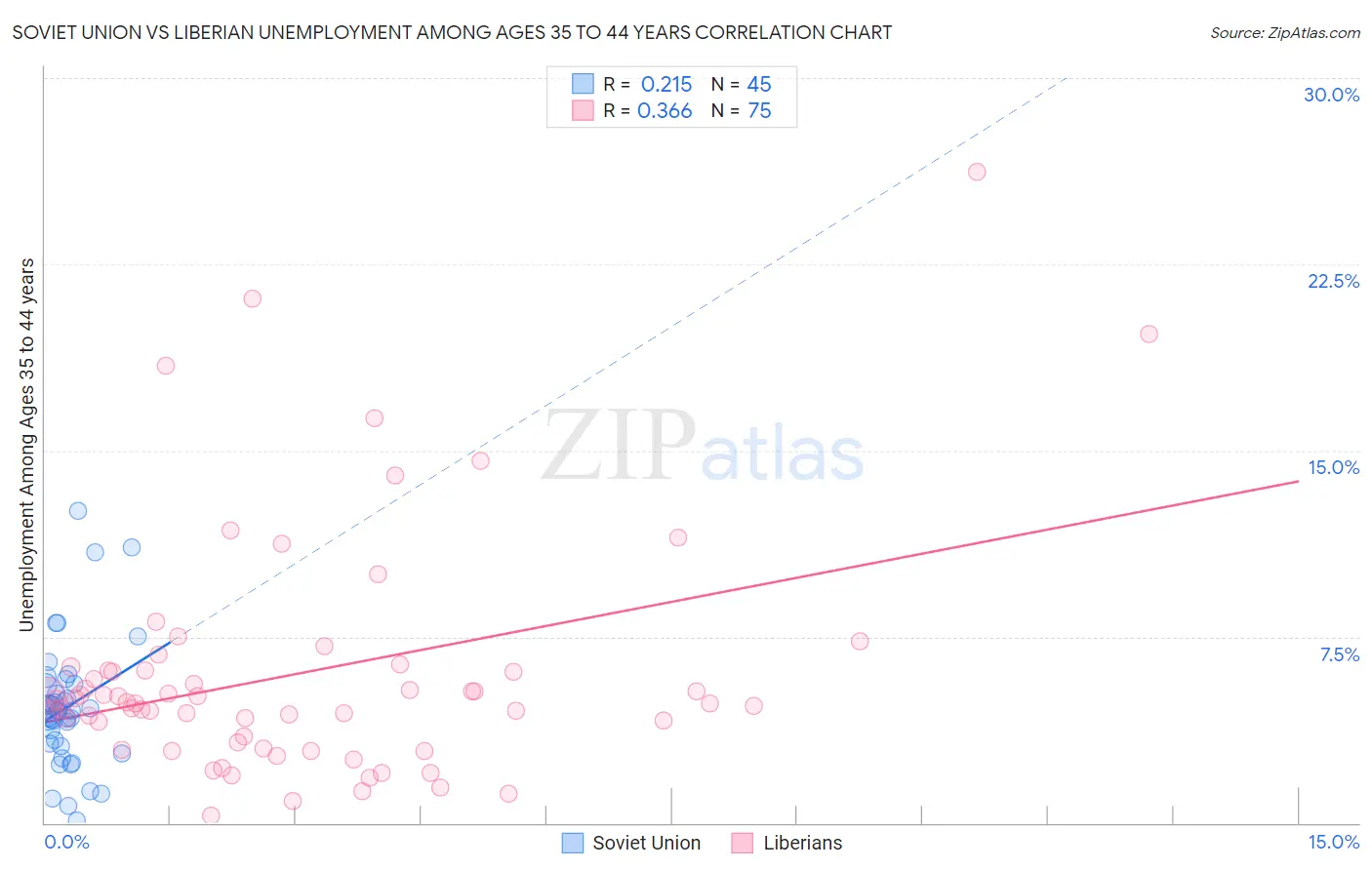 Soviet Union vs Liberian Unemployment Among Ages 35 to 44 years