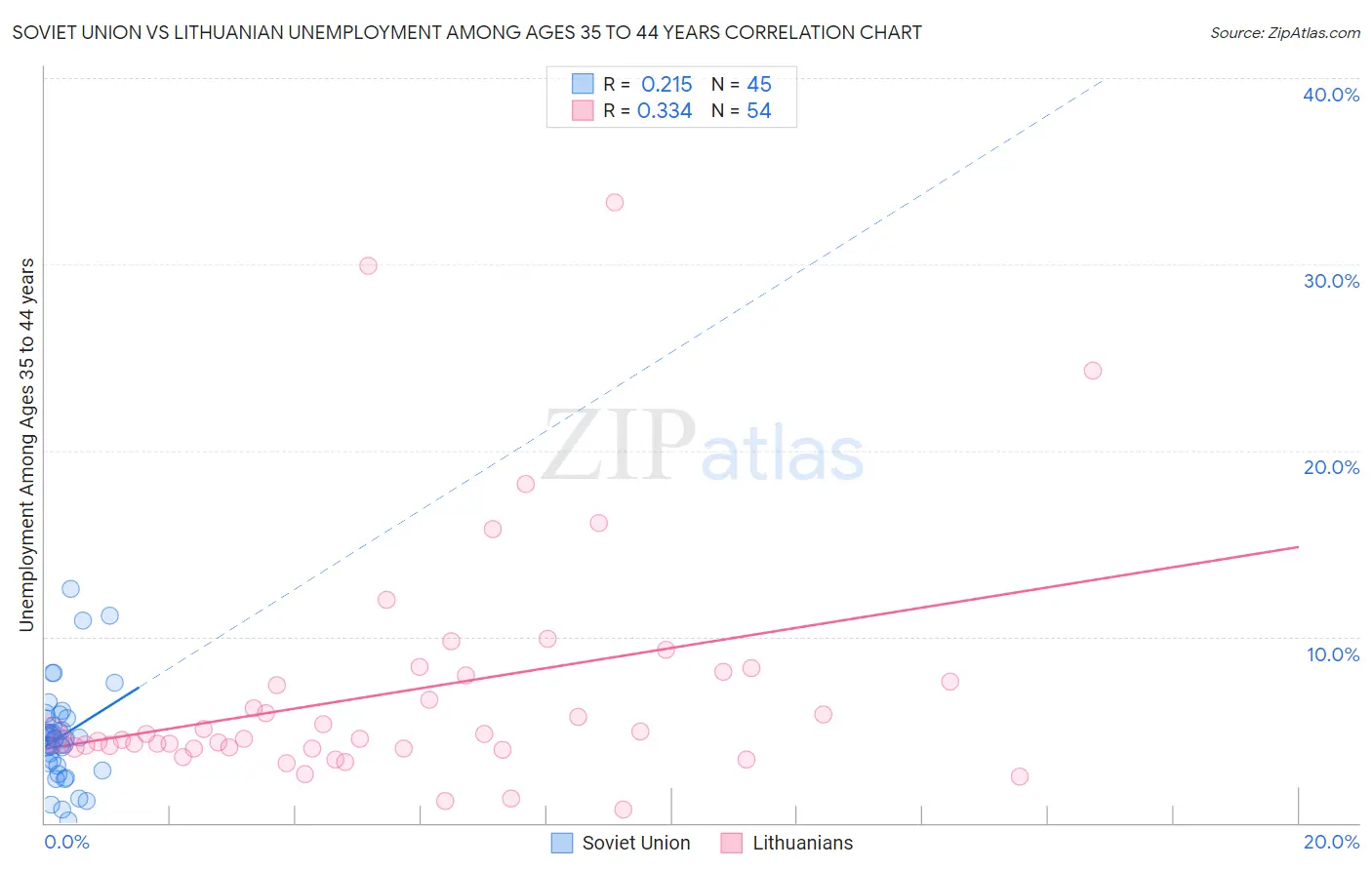 Soviet Union vs Lithuanian Unemployment Among Ages 35 to 44 years