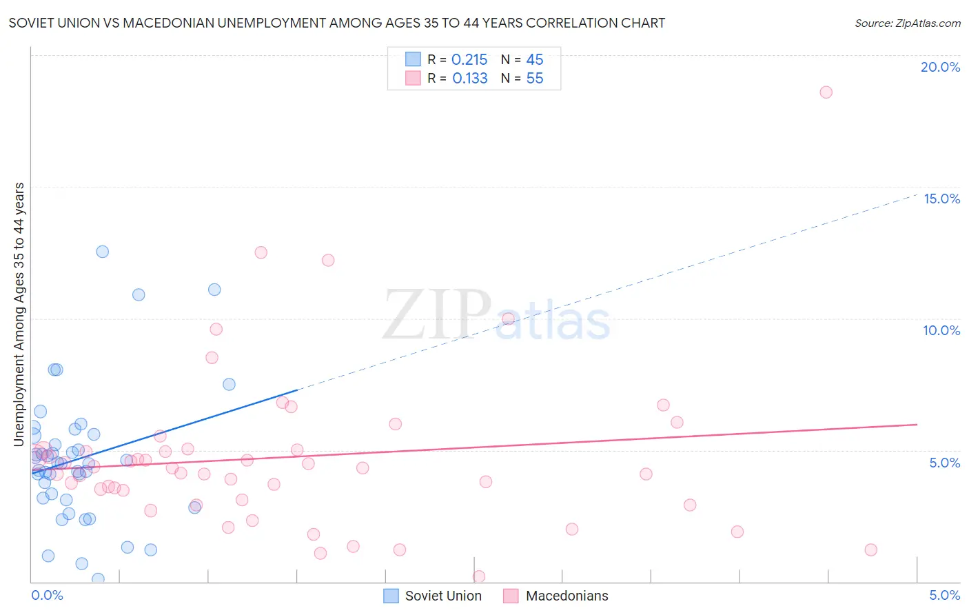 Soviet Union vs Macedonian Unemployment Among Ages 35 to 44 years