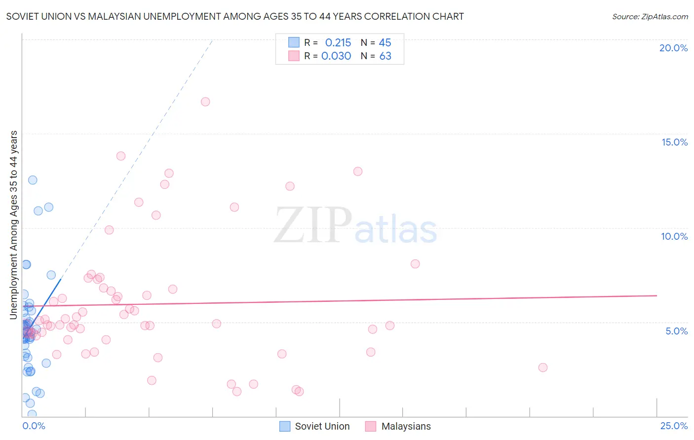 Soviet Union vs Malaysian Unemployment Among Ages 35 to 44 years
