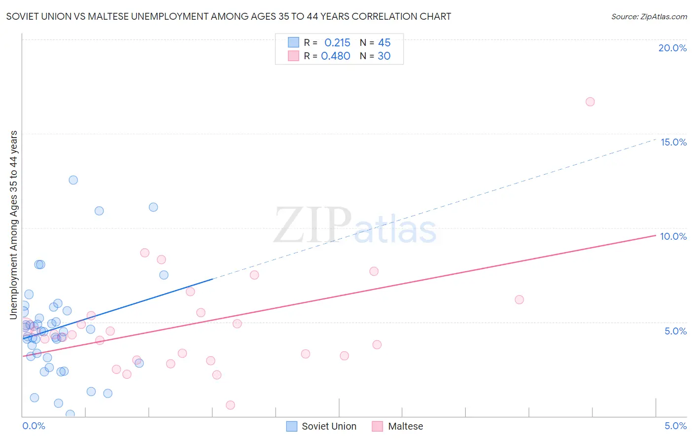 Soviet Union vs Maltese Unemployment Among Ages 35 to 44 years