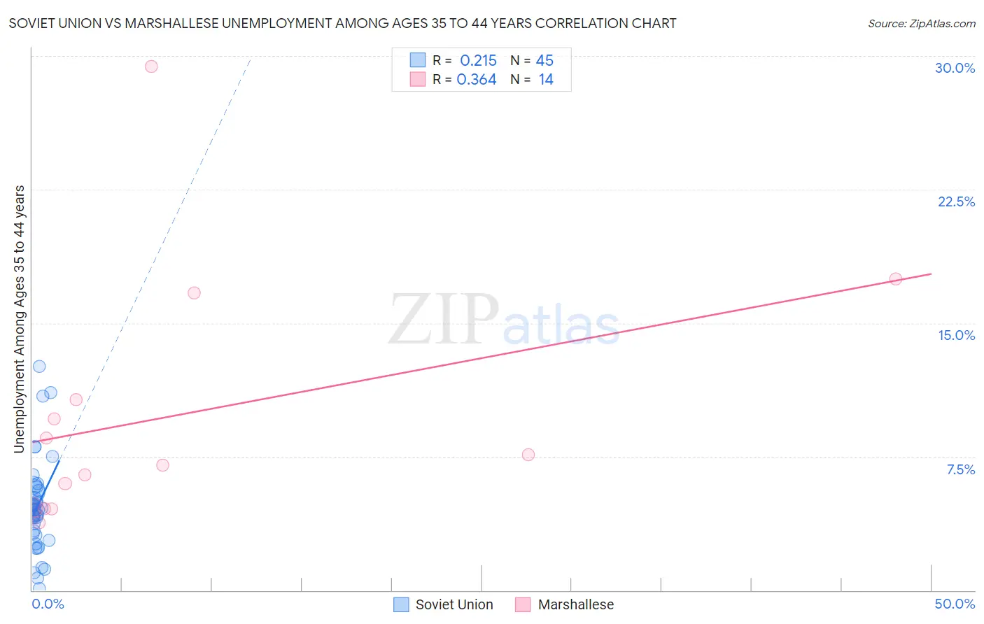 Soviet Union vs Marshallese Unemployment Among Ages 35 to 44 years